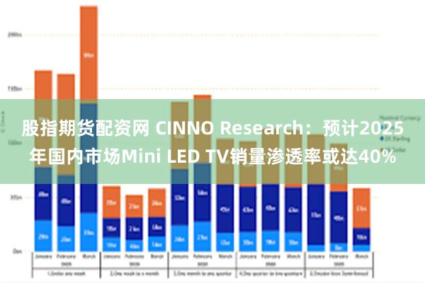股指期货配资网 CINNO Research：预计2025年国内市场Mini LED TV销量渗透率或达40%